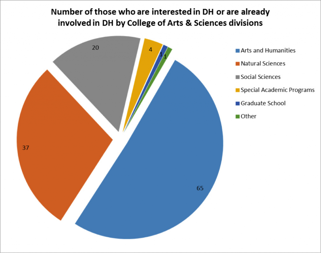 Chart 1. Number of those who are interested in DH or are already involved in DH by College of Arts & Sciences divisions.