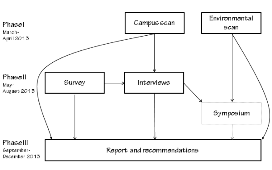Figure 1. Phased activity of the task force as well as representations of the flow of the research studies.
