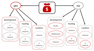 An infographic that shows the resources available for development, hosting, and curation and indicates those with costs and those with conditions.