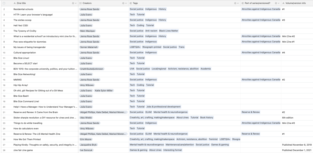 Screenshot of a small slice of the reads database entries and their metadata, using the main title-based data view. It looks like a spreadsheet, which is to say a table of rows and columns; the columns have headers such as "zine title", "creators", and "tags". Some of the entries include "Residential schools" by Jenna Rose Sands, which is tagged with the terms "social justice", "Indigenous", and "history" and is part of a zine series; and "Bite Size Linux!" by Julia Evans, tagged "tech" and "tutorial". The author names and tag terms all have a gray oval as a background, which makes it clearer these are reusable/interlinked terms (it looks like if you click on one author's name, for example, you might be given a view of all zines by that author).