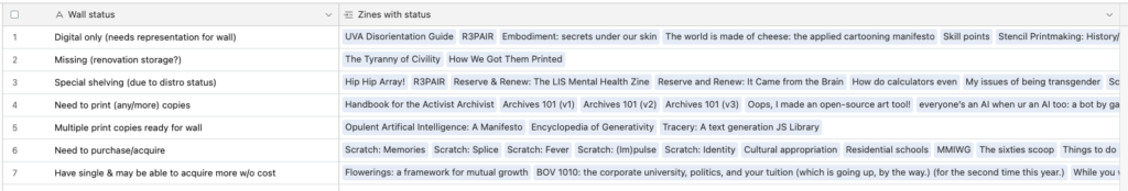 Screenshot of a slice of the reads database "wall status" view, which I use to track count, location, and reprint needs of my collected zines. It looks like a spreadsheet, which is to say a table of many rows and 2 columns; the columns have the headers "wall status" and "zines with status". For example, the wall status "need to purchase/acquire" is displayed alongside visible zines with that status, including zines titled "Scratch: memories" and "MMIWG". The zine titles all have a gray oval as a background, which makes it clearer these are reusable/interlinked terms (it looks like if you click on one zine's title, for example, you might be given a view of all the metadata for that specific zine).