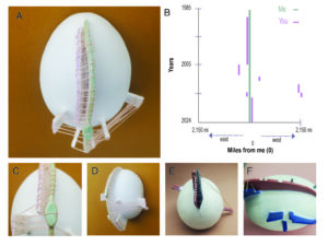  Figure in 6 parts A-F. Part A shows a white egg shape viewed from top to bottom. There are these shapes that jut out of the surface of the egg at different positions. At the top there are two shapes running parallel to each other down the center of the egg shape, sewn together with thread. B. A graph with “Miles from me” as the X axis, along with arrows pointing away from the center labeled “east” and “west”. On the Y axis is “Years”, from 1985 to 2024. Part C is a close up of the threaded forms showing a diamond symbol on top of one of the parallel lines that run along the spine of the egg. Part D is a side view of the piece, looking geometric and almost futuristic. Part E is a similar shape to what was shown before, except the lines have bolder colors and the placement of the shapes jutting out are different. Part F is a close up view of one of the pieces, there are blue square like shapes jutting out of the white base in scattered appearance.