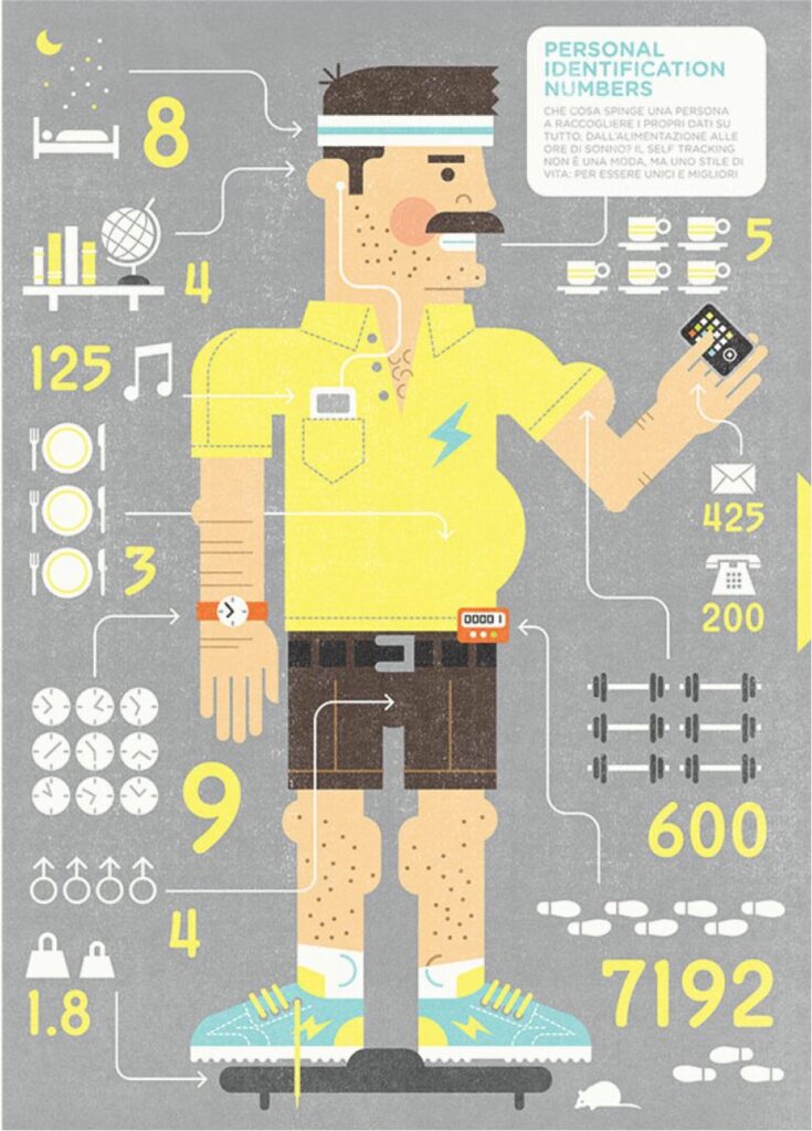 A diagram of the quantified self movement, showing a white straight-sized man with brown hair and a mustache, wearing athletic clothing. He is pictured with all of this data-producing devices.