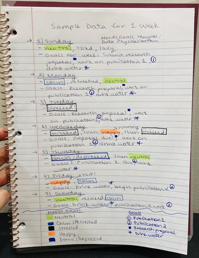 Figure 3. Step 2: Analyzed and codified sample data (abbreviated for clarity) with annotations.