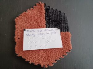 The back of the completed weave, with the black section now on the top right corner. There is a paper label attached to the back that says “77.4% have difficulty seeing words in print” in handwritten visual text and in braille.